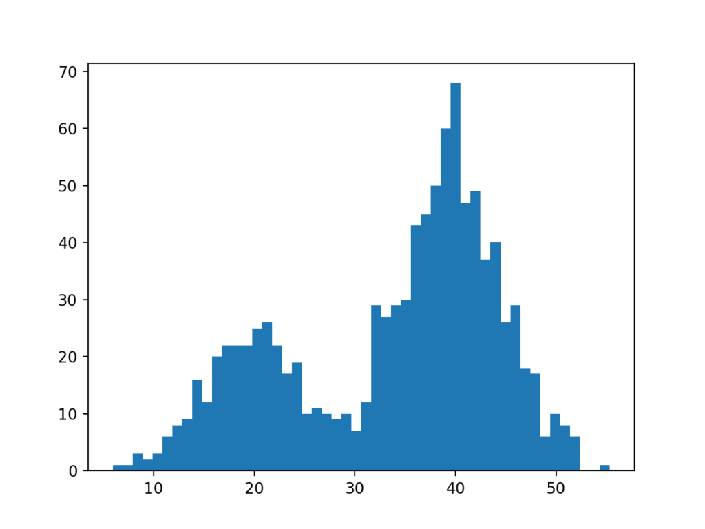 Bimodal Histogram
