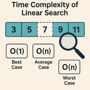 Time Complexity of Linear Search - The Basics - Ruby-Doc.org