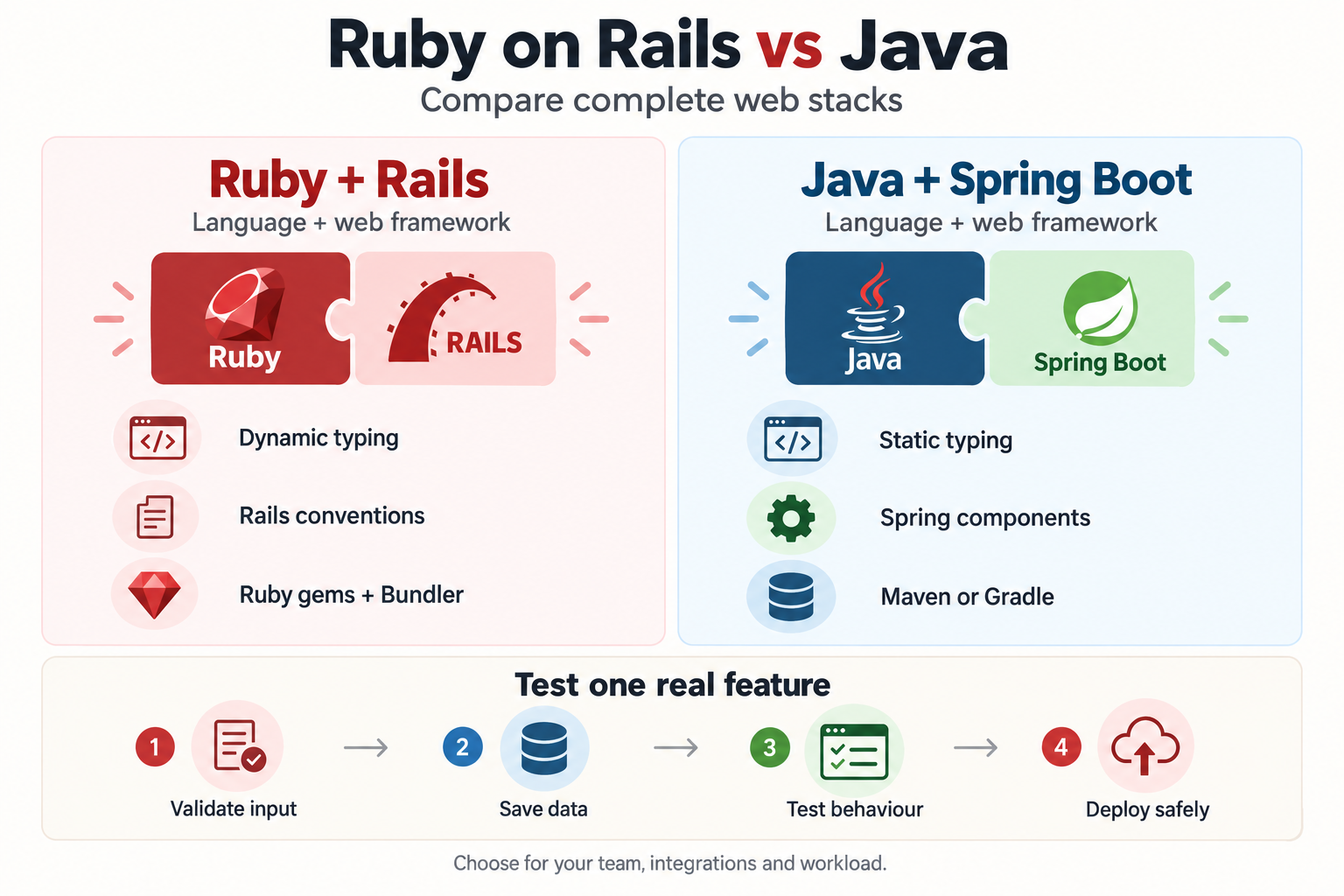 Ruby on Rails vs Java infographic comparing Rails conventions and dynamic typing with Spring Boot components and Java static typing.