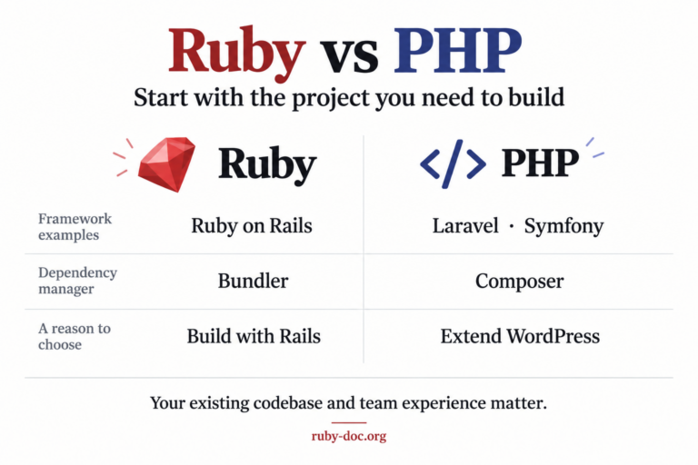 Ruby vs PHP infographic comparing Rails, Laravel and Symfony, Bundler and Composer, and project choices.